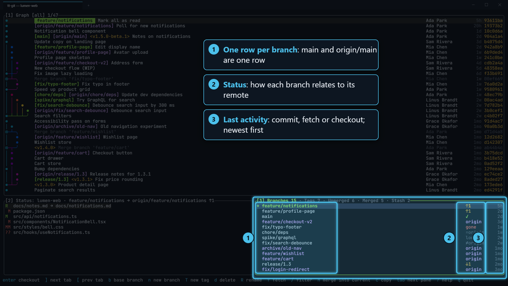 The branches pane highlighted, with one row per branch and the status and activity columns