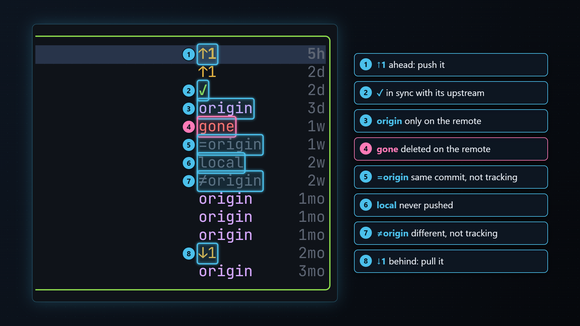 The branches status column with each state called out