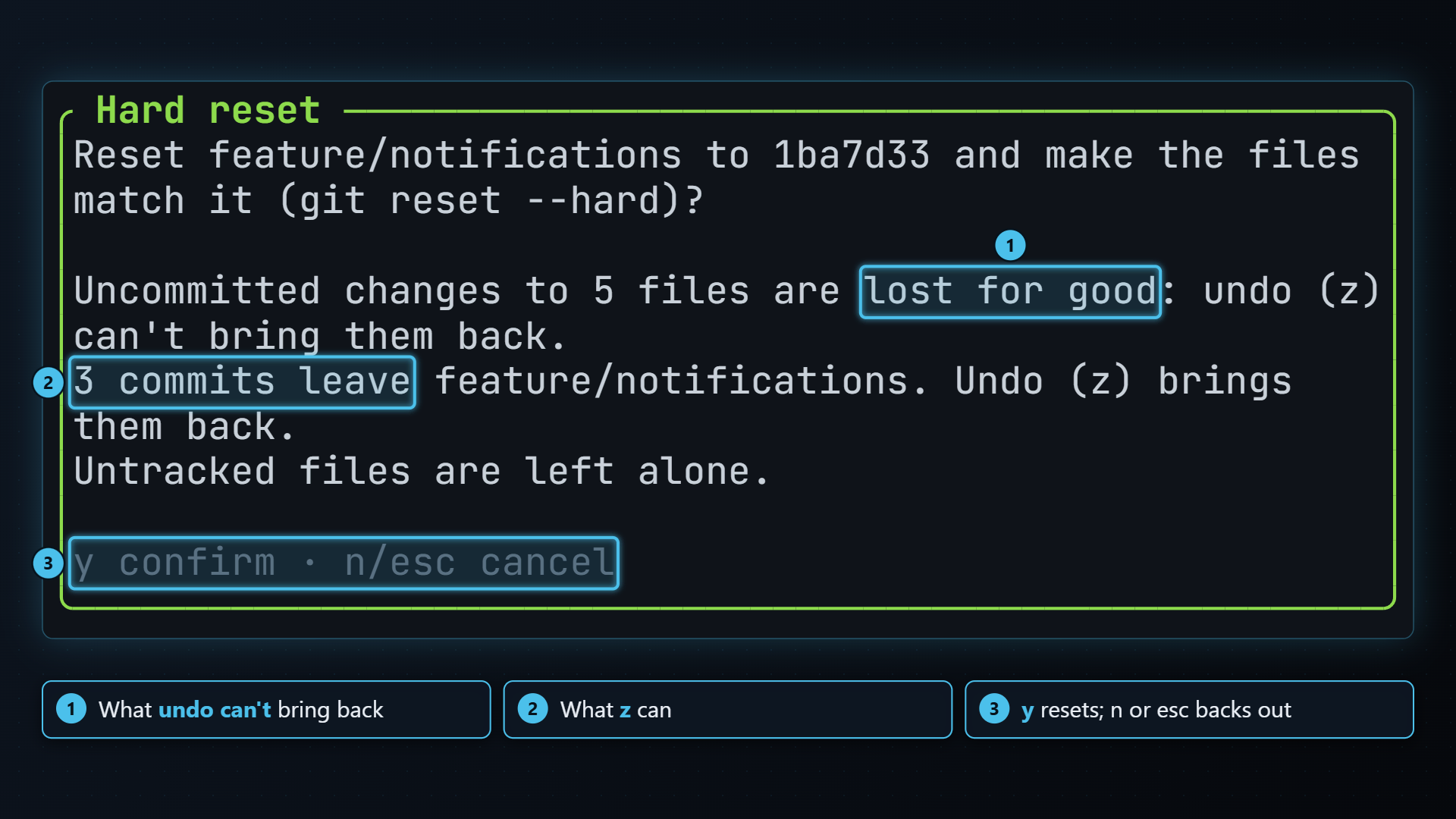 The Hard reset dialog listing uncommitted changes lost for good and commits undo can bring back