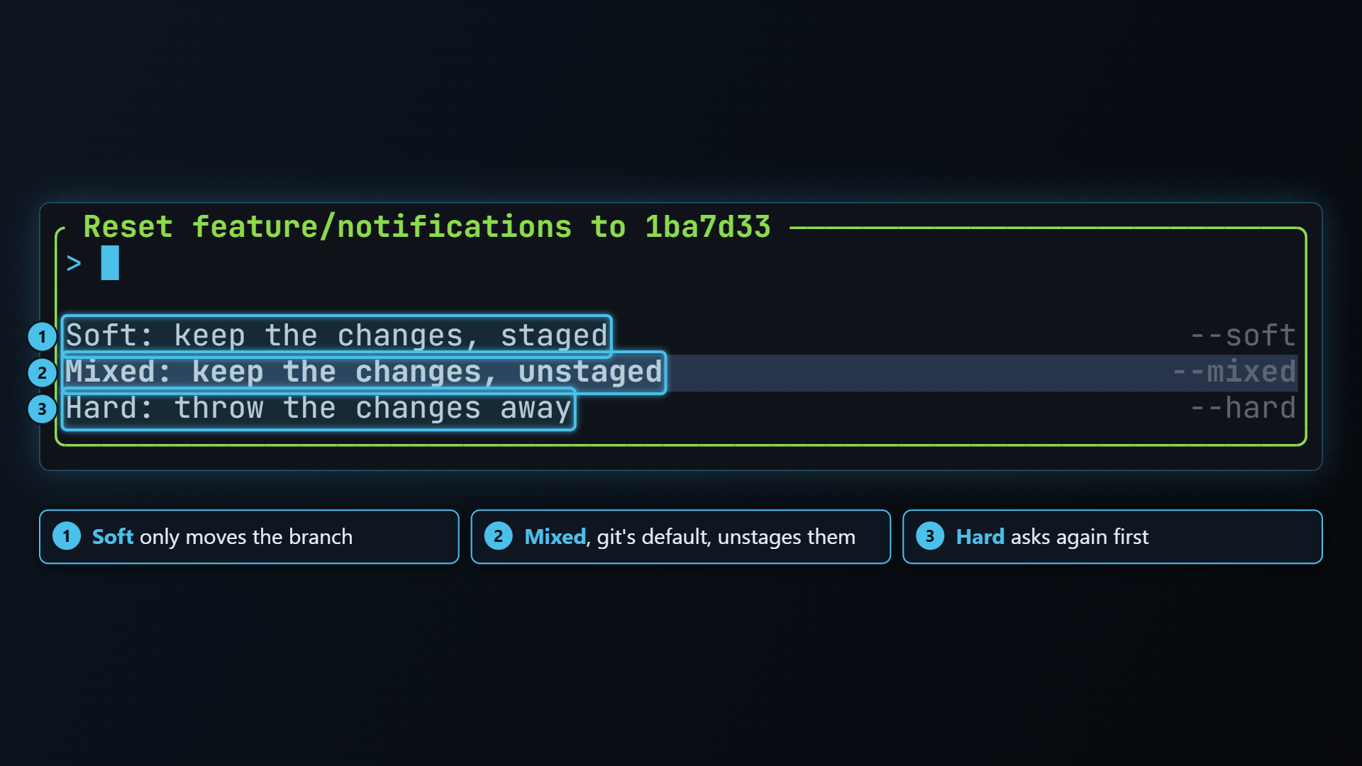 The Reset dialog offering soft, mixed and hard, with Mixed selected