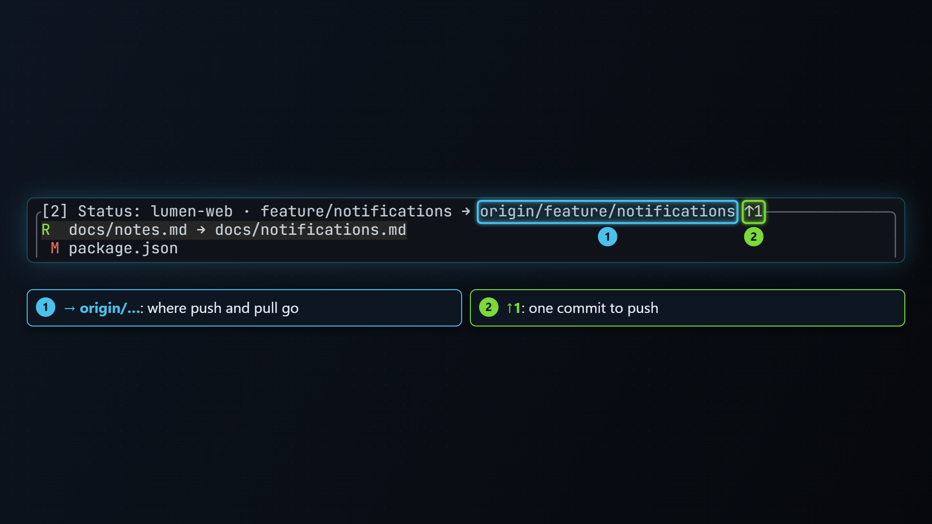 The status pane title showing the upstream and one commit ahead
