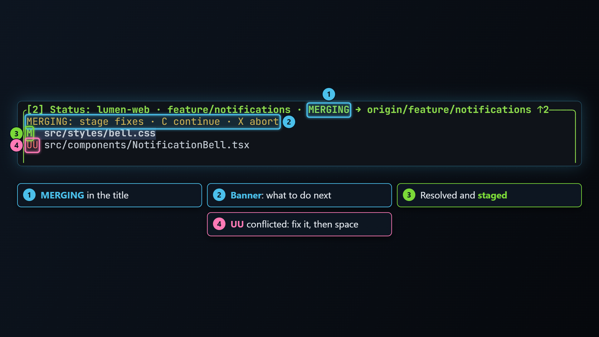 The status pane during a merge with a conflict: MERGING in the title, the banner, a resolved file and a conflicted one