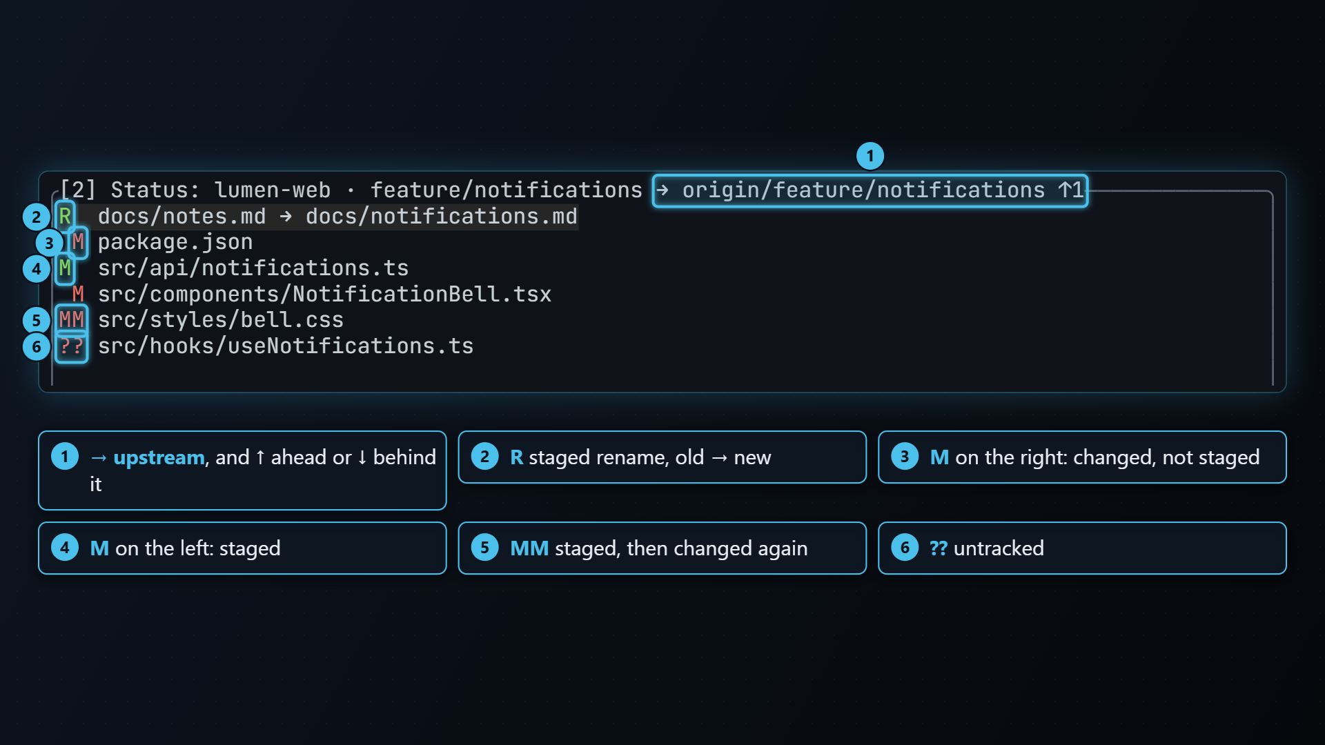 The status pane with its title and each kind of file status code called out