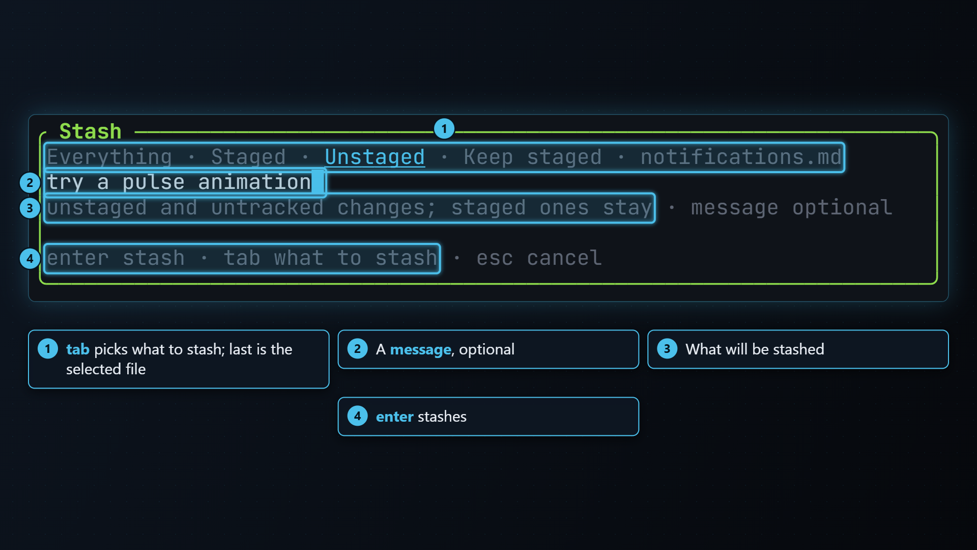 The Stash dialog with Unstaged chosen and a message typed