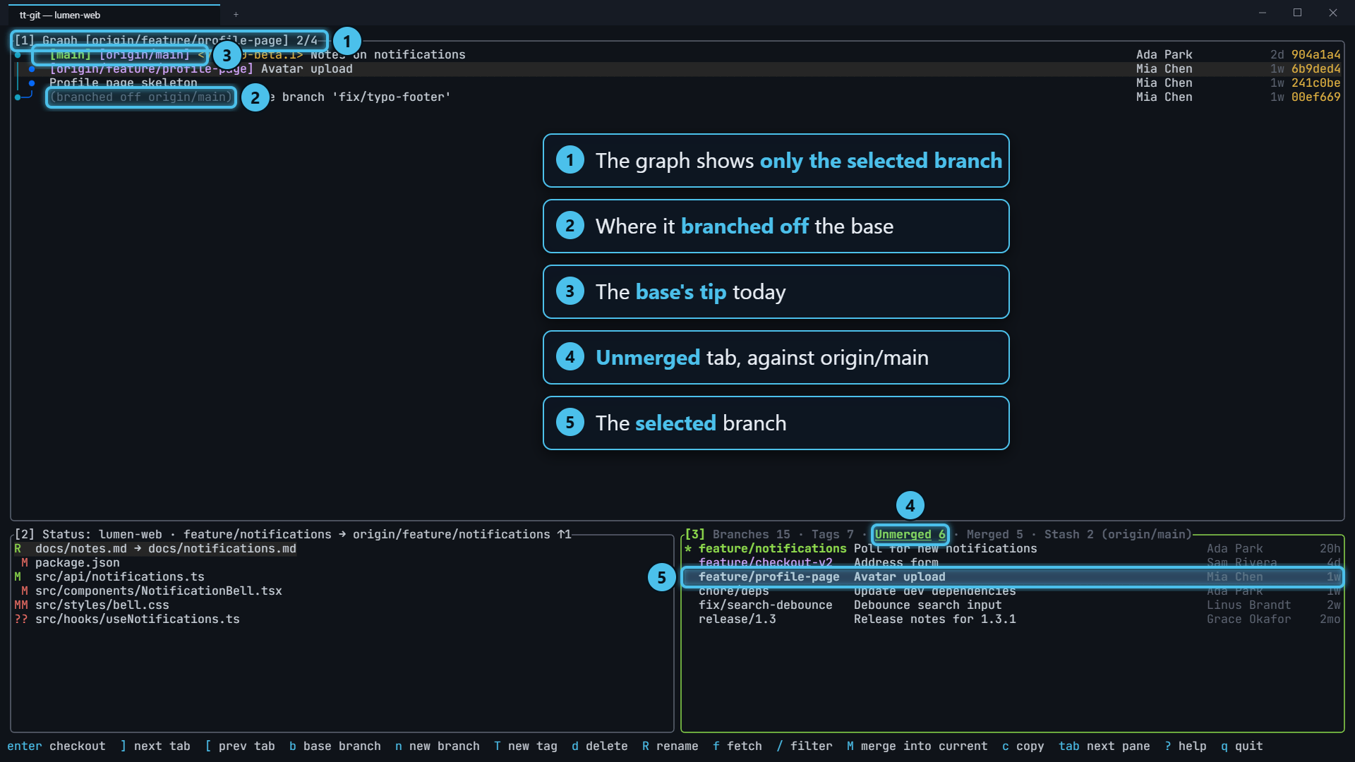 The Unmerged tab with the graph showing only the selected branch