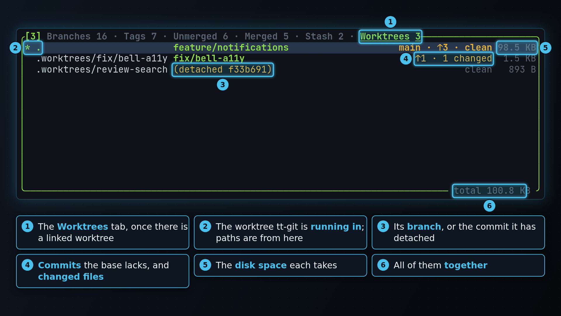 The Worktrees tab listing the main worktree and two linked ones, with their branches, how many files have changes and how much disk space each takes